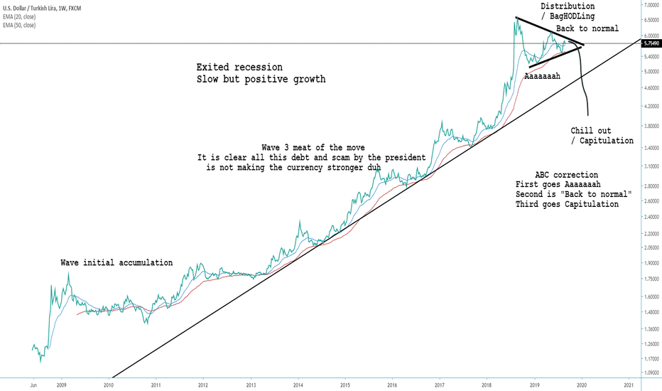 The Turkish FUD Hype slowly faded off
