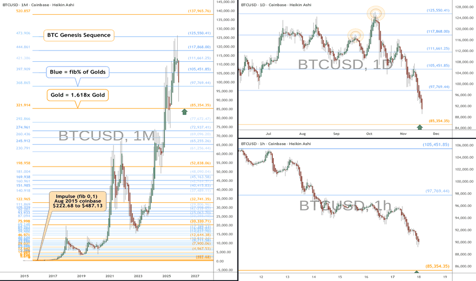 85,354 and 35 cents: BTC Golden Genesis Fib about to be tested  