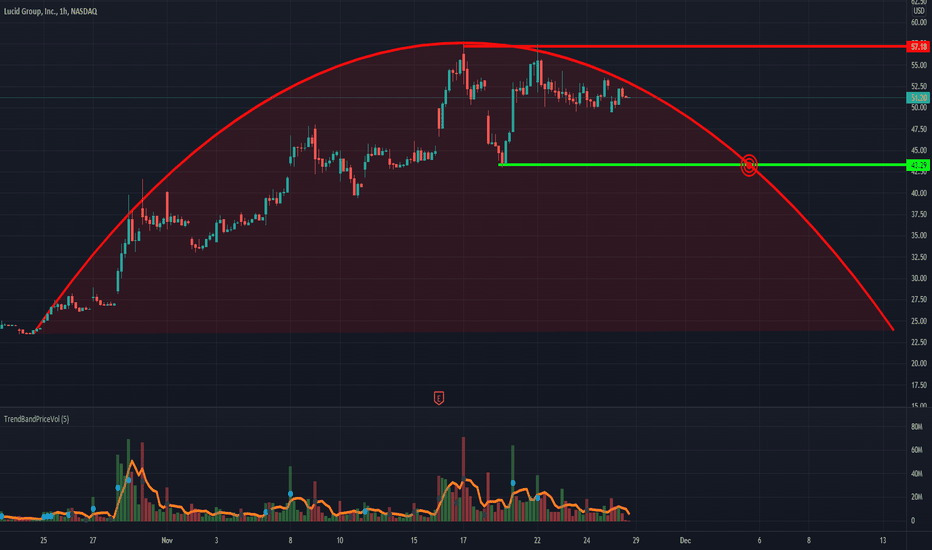 Lucid price target for the comming week!