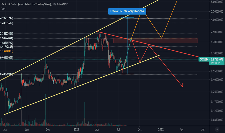 Update ZRX