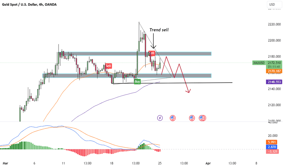 💡 XAUUSD: Trend down 