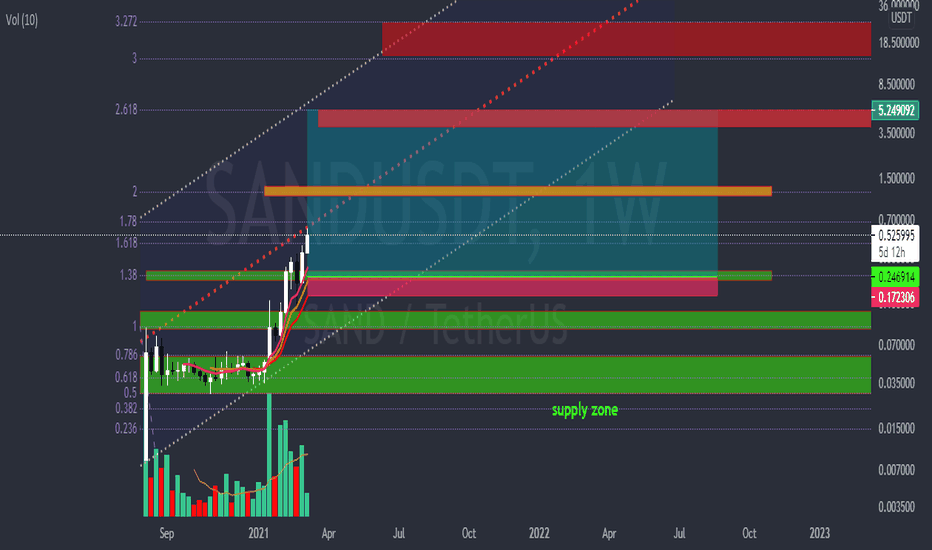 tip: frenzy of NFTs tokens ! SAND/USDT analysis