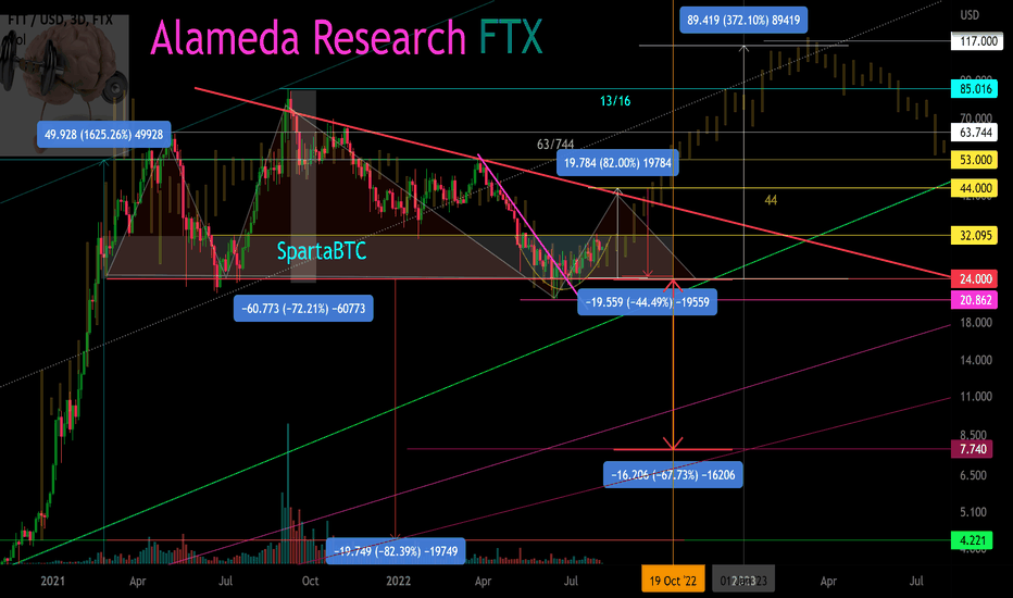 FTT/USD (FTX, Alameda Research). Secondary trend.