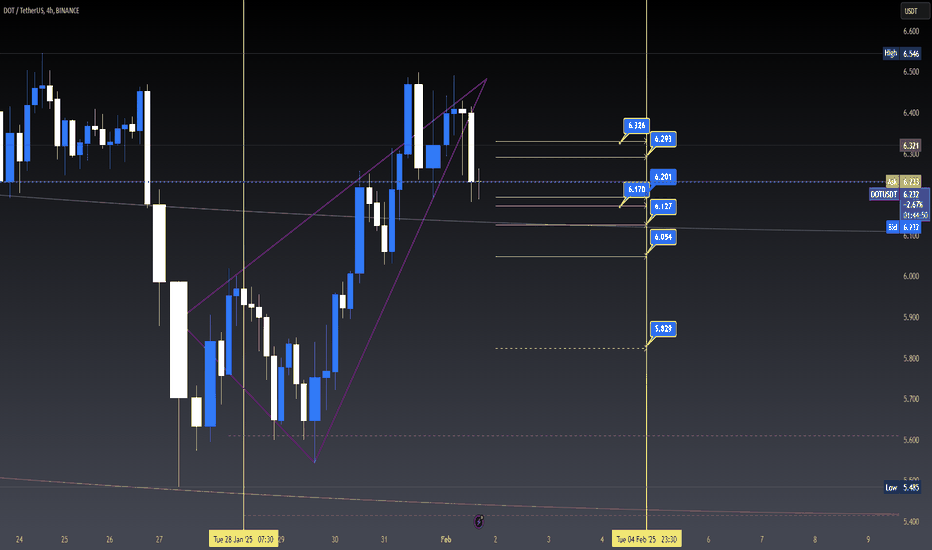 DOTUSDT BEARISH