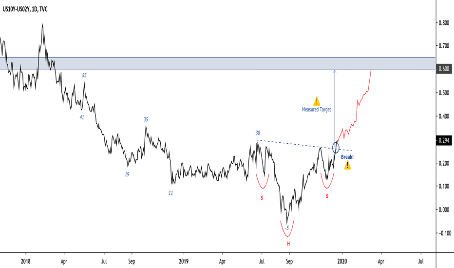 ridethepig | US 2s10s Curve Breaking Higher