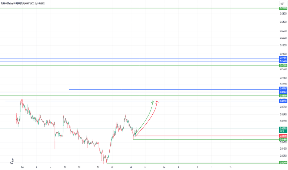 Turbo chart - Possible bull run