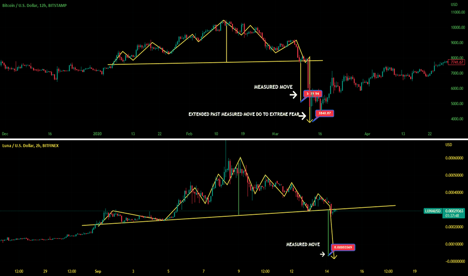 LUNA CLASSIC / BITCOIN FRACTAL PAGODA, POSSIBLE MAJOR WASHOUT!