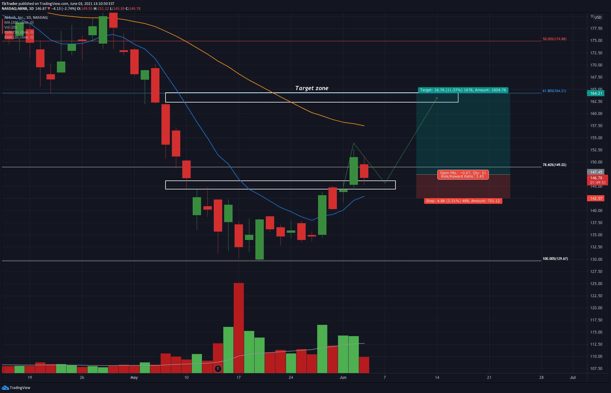 NASDAQ:ABNB صورة رسم التحليل بواسطة TizTrader