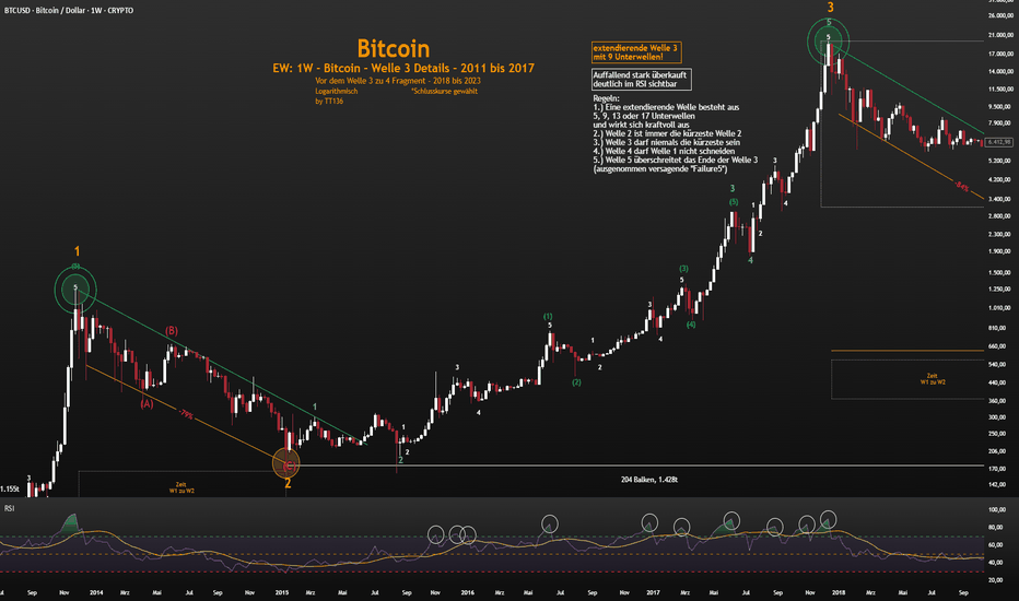 EW: 1W - Bitcoin - Welle 3 -Jan´15 bis Dez´17