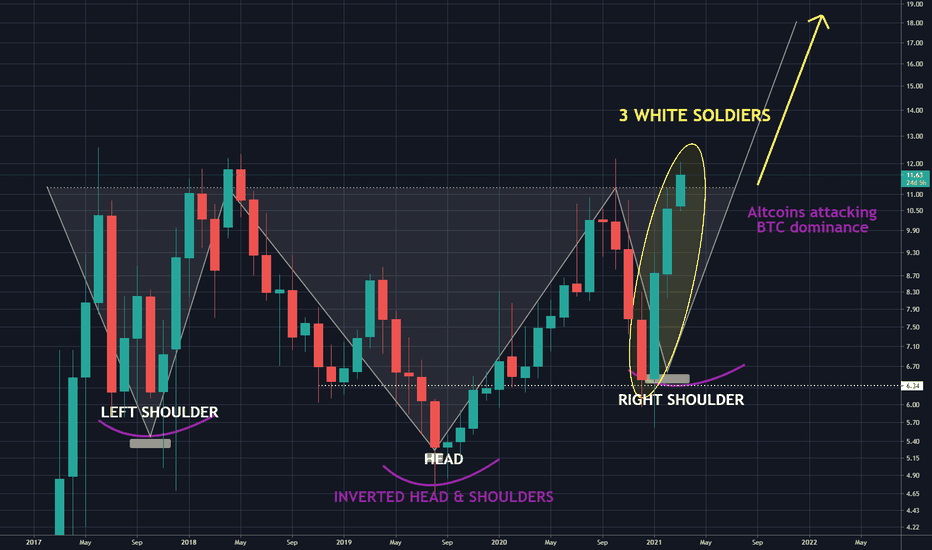 3 White soldiers in inverted H&S pattern formation