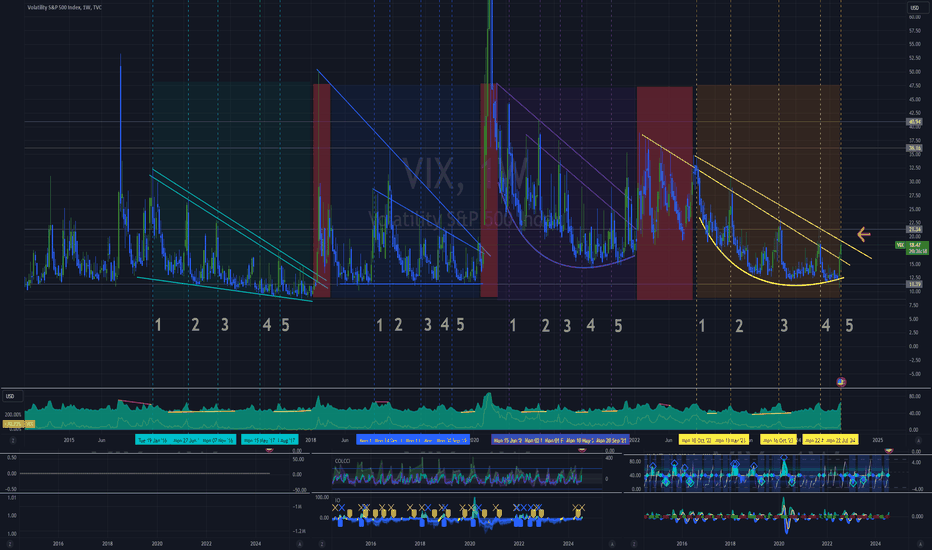 VIX: Cyclical Pattern of market volatility.