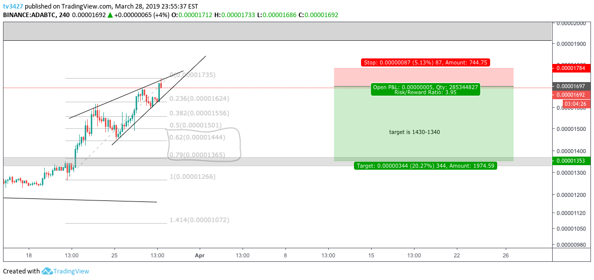 BINANCE:ADABTC观点图表图片由OptimalTrading提供