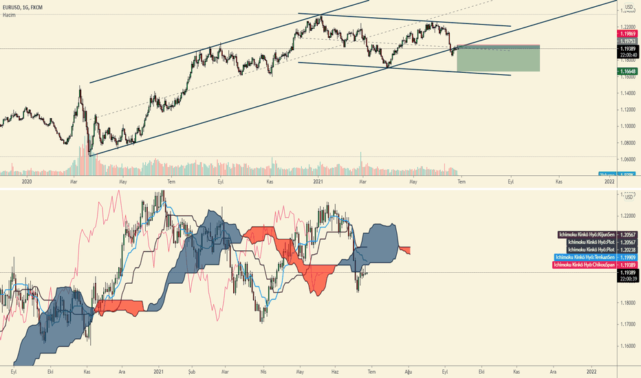 Eurodollar Kanal Kırılımı