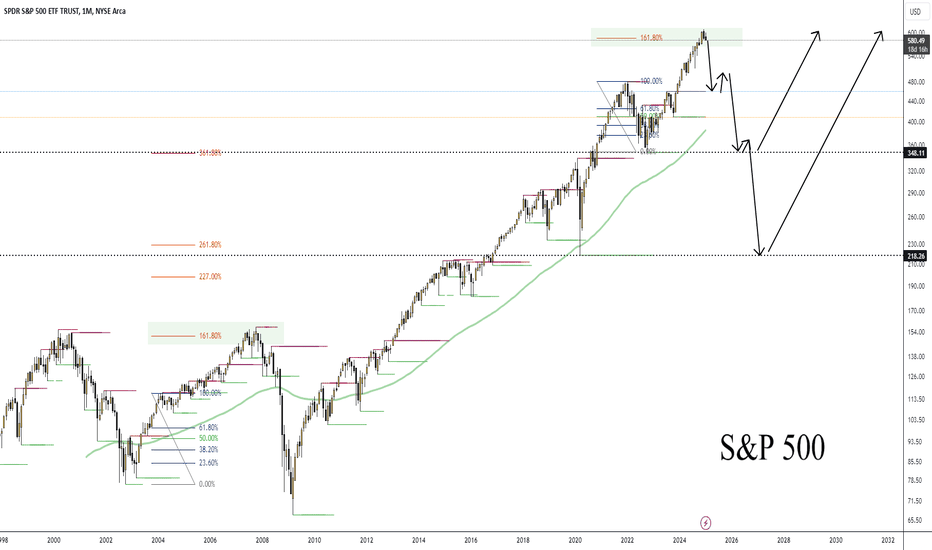 S&P 500 is gearing up for a drop to $348.11 or even $218.26.