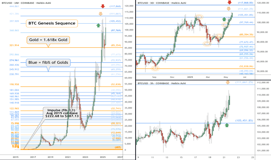 BTC eyes on 111.7k then 117.9k: next two Genesis Fibs of concern