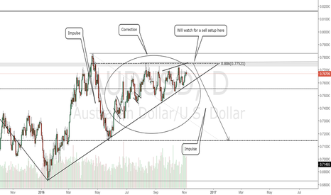 AUDUSD Daily Chart.Watch for sell setup
