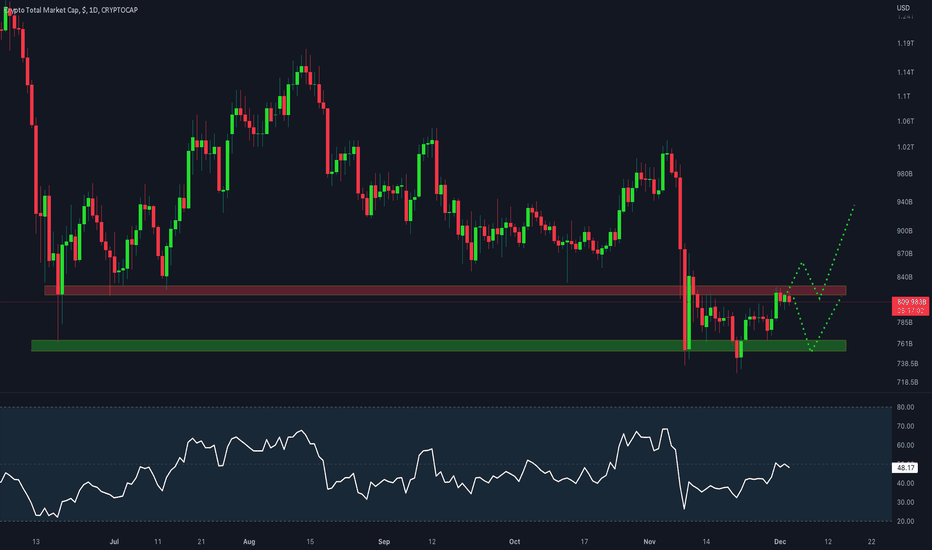 #TOTAL MARKET CAP 1DAY ANALYSIS BY CRYPTO SANDERS