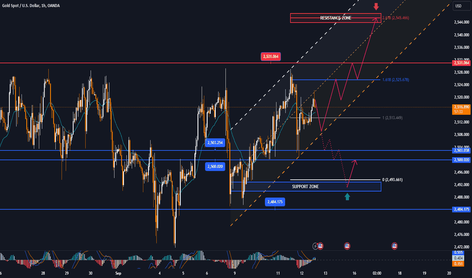 After CPI, focus on PPI and GOLD towards target