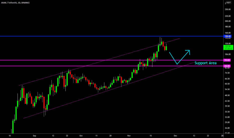 🔥 AVAX Strong Reversal: Channel Analysis