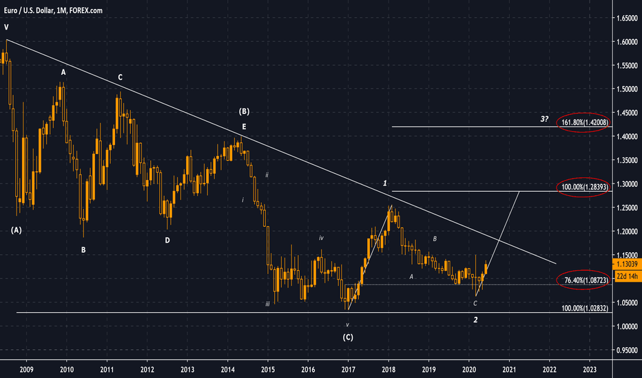 ridethepig | EUR Long-Term Macro Map