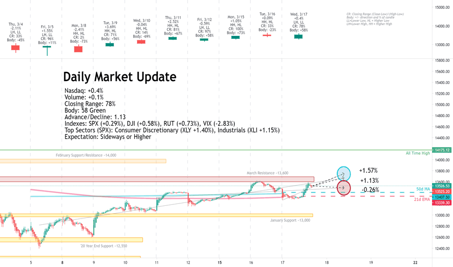 Daily Market Update for 3/17