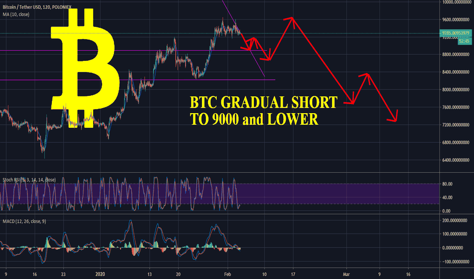 BTC GRADUAL DETERIORATION TO 9000 and 8750