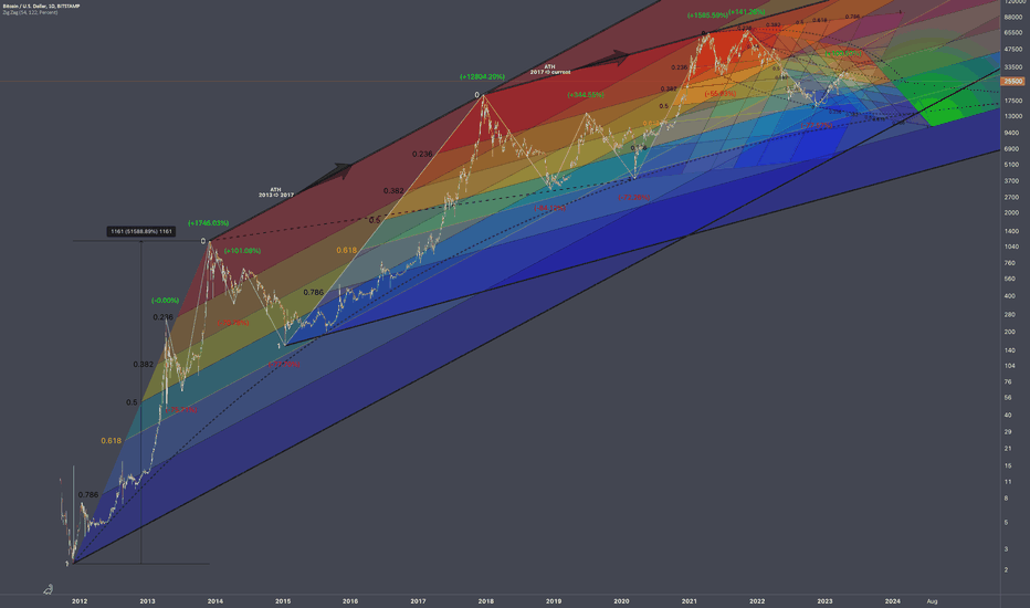 Bitcoin Halving Fib Estimation