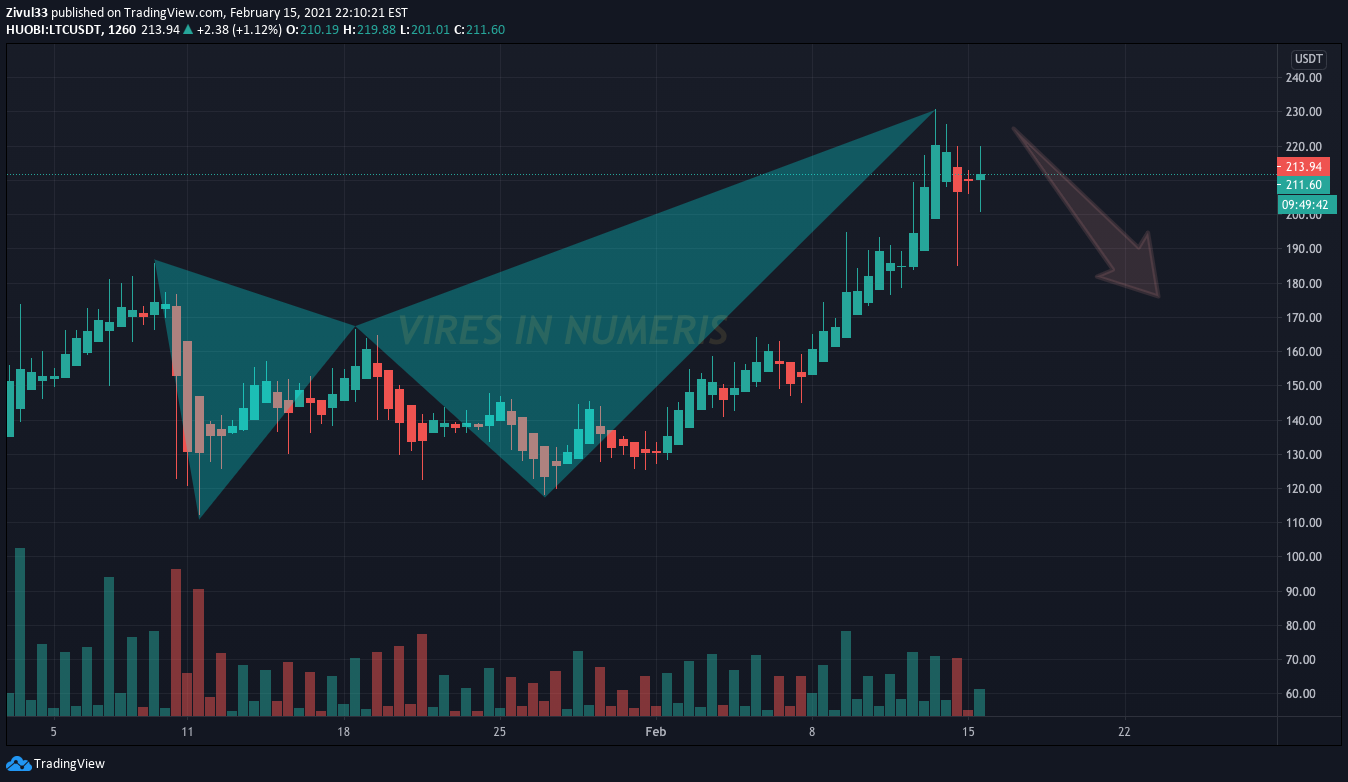 HUOBI:LTCUSDT Idea Chart Image by Zivul33