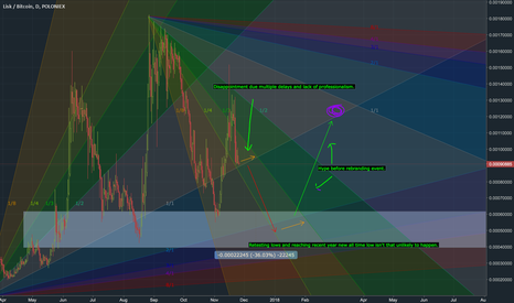 LISK SHORT NOW, Long from February.