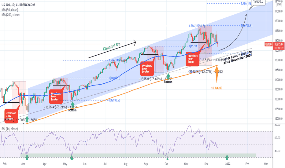NASDAQ One last low is possible before new ATH