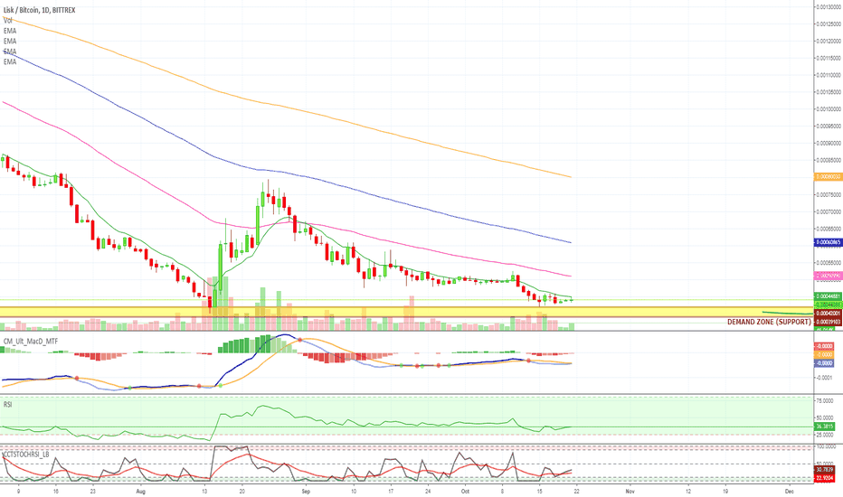 Lisk (LSKBTC) on Watchlist (690% Profits Potential)