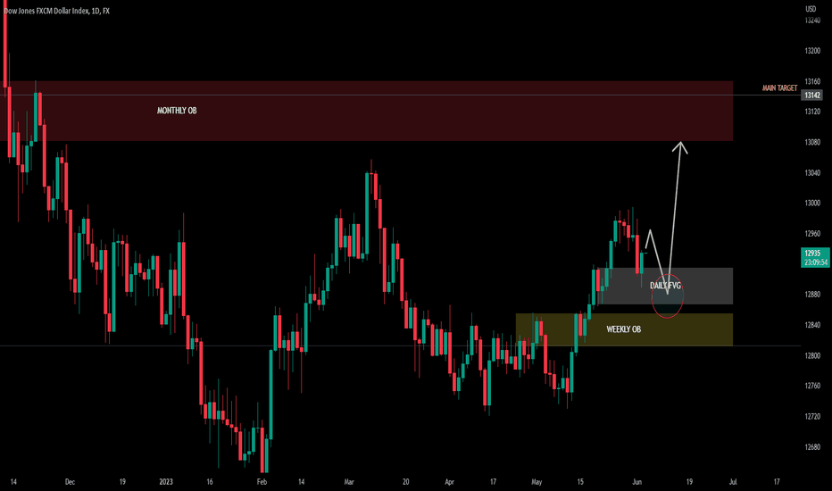 US DOLLAR INDEX ____ SHORT-TERM BEARISH LONG-TERM BULLISH