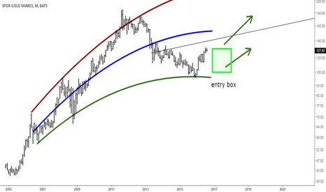 Gold investment idea for the year 2017