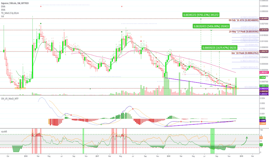 Expanse (EXPBTC) Can do 9790%+ Profits Potential...