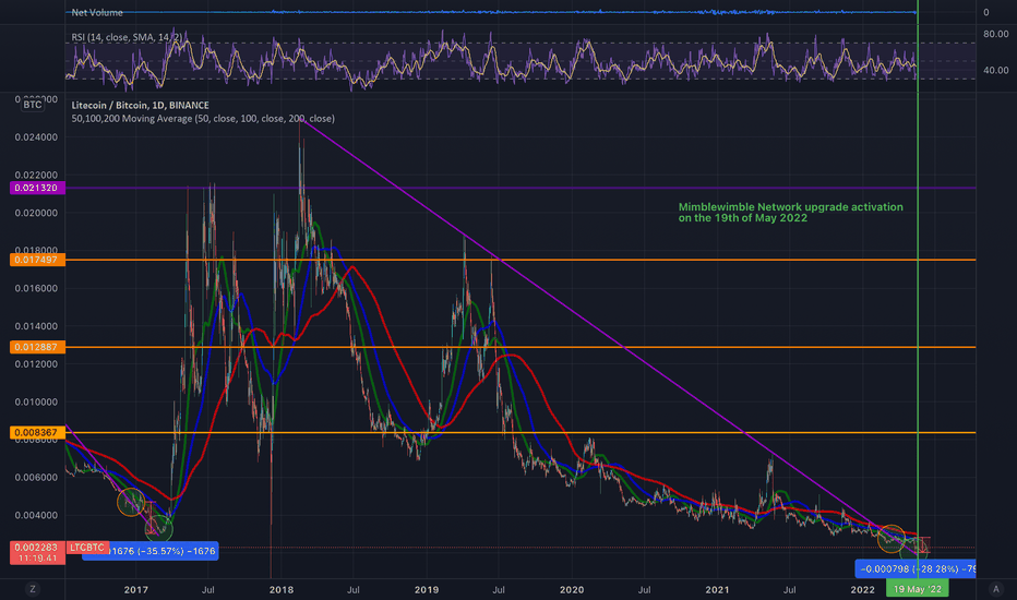 Mimblewimble & Litecoin's Textbook T.A. launch Trigger