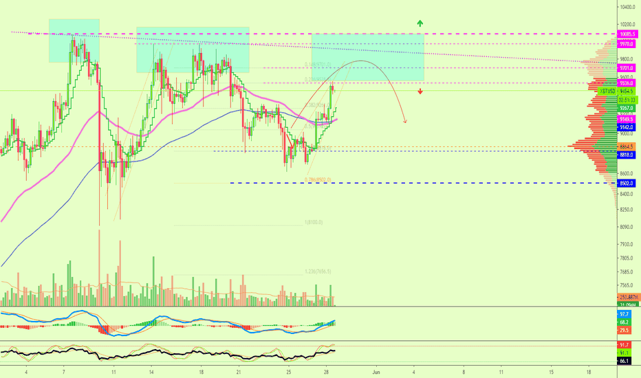 Bitcoin (XBTUSD) Short-Term + Altcoins Update