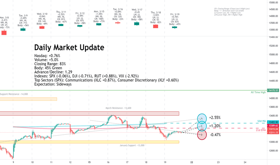 Daily Market Update for 3/19