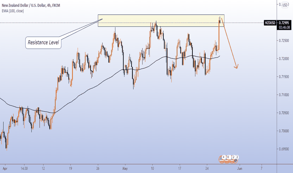 NZD/USD sell opportunity after RBNZ induced spike