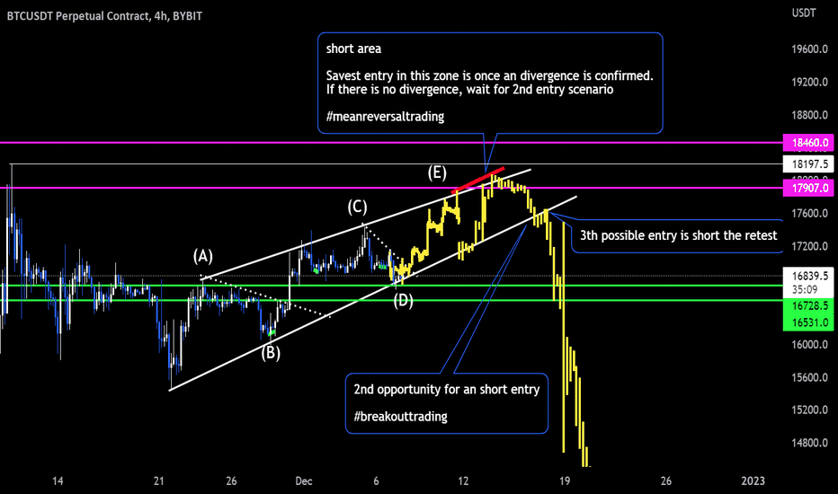 BTC short Tradingplan