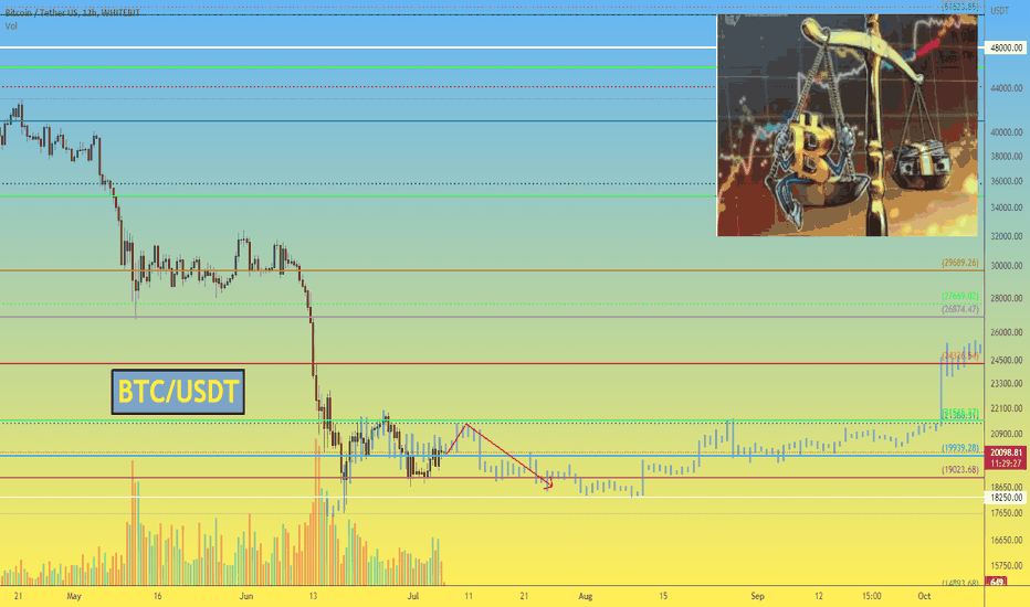 BTCUSDT 12h That in common in Bitcoin, Altcoins, Dominance USDT