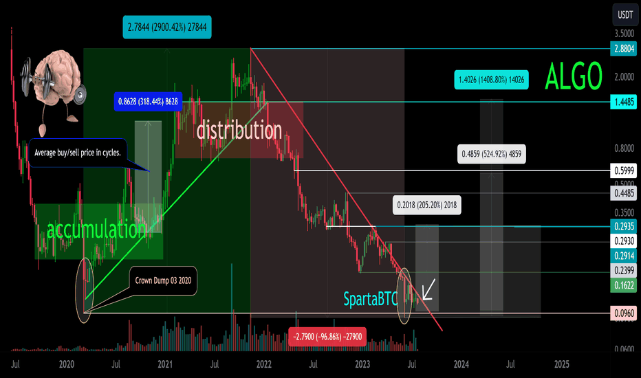 ALGO/USDT Main trend. Cycles. 07 2023
