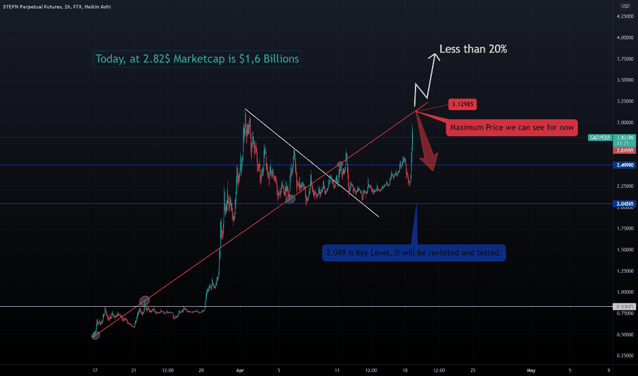 STEPN - GMT Approaching the Big Resistance Now 👟