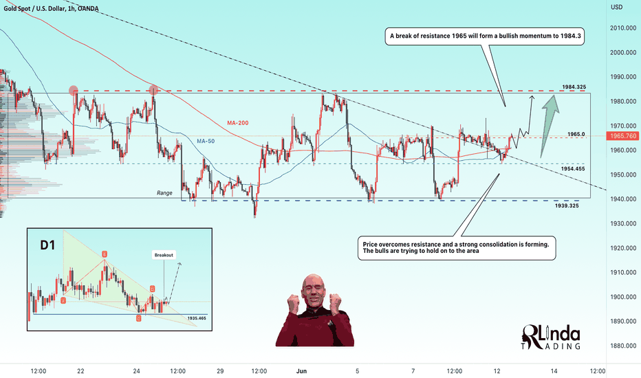 GOLD → the price is practicing the "Wedge" pattern