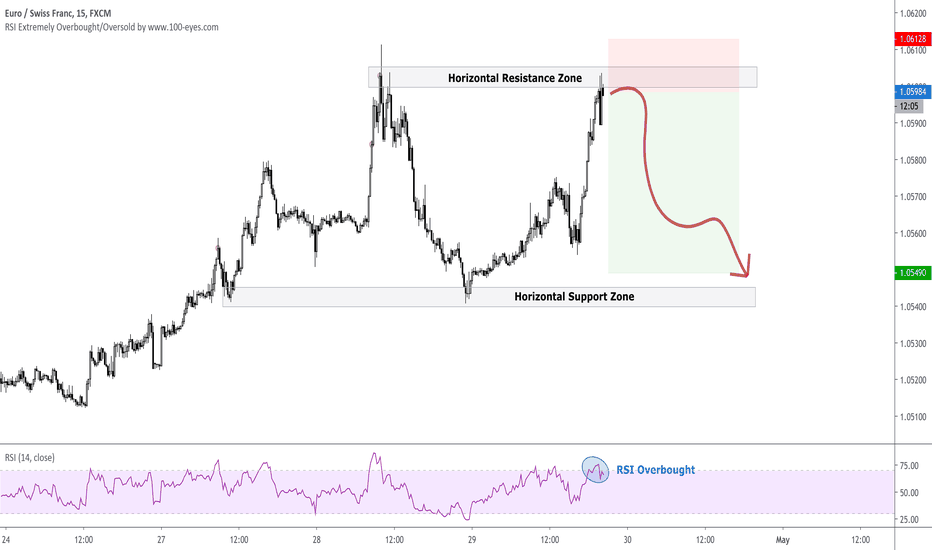 EUR/CHF Massive Volatility Increase - Short Opportunity