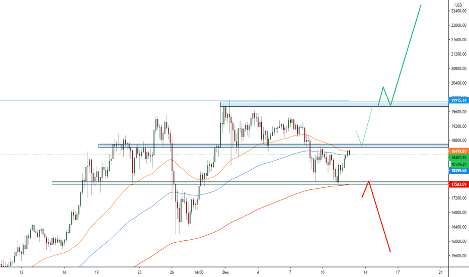 BITCOIN | Simple Price Zones in The Consolidation Area!