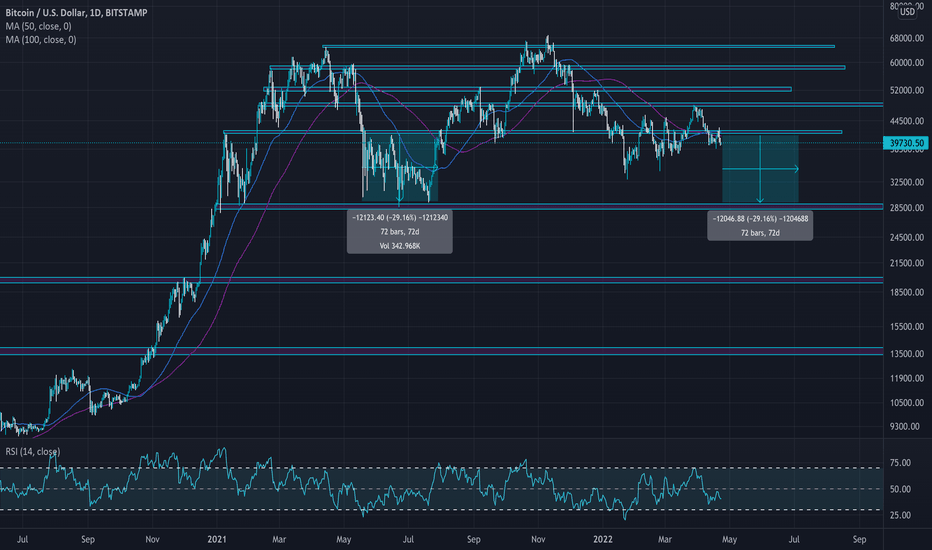 Will BTC go around $30K again? BUY AND HODL.