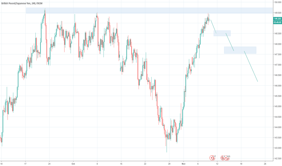 GBPJPY. Sell