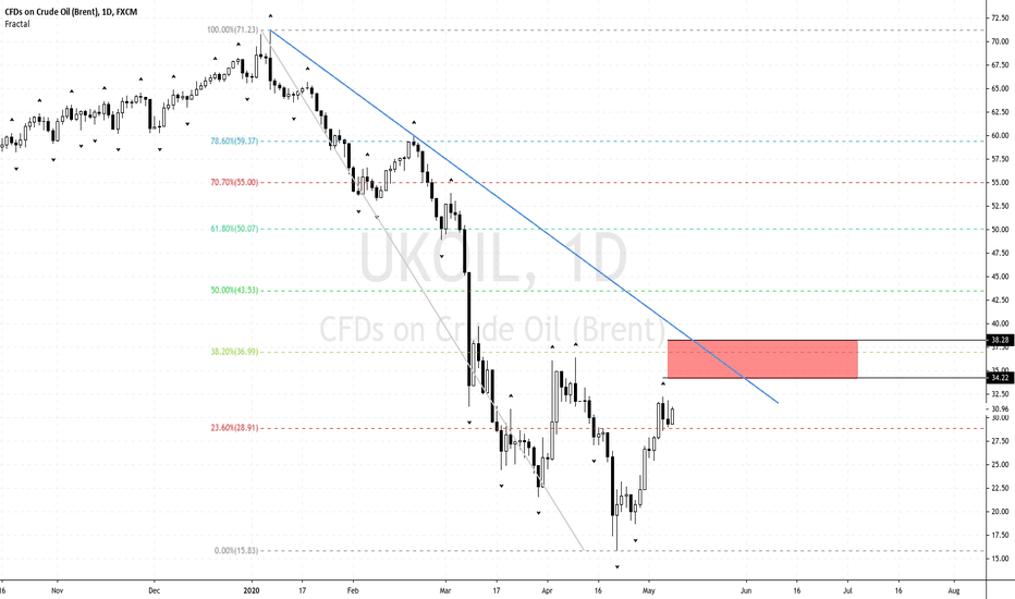 Brent Oil To Face Strong Bears Between 34 & 38