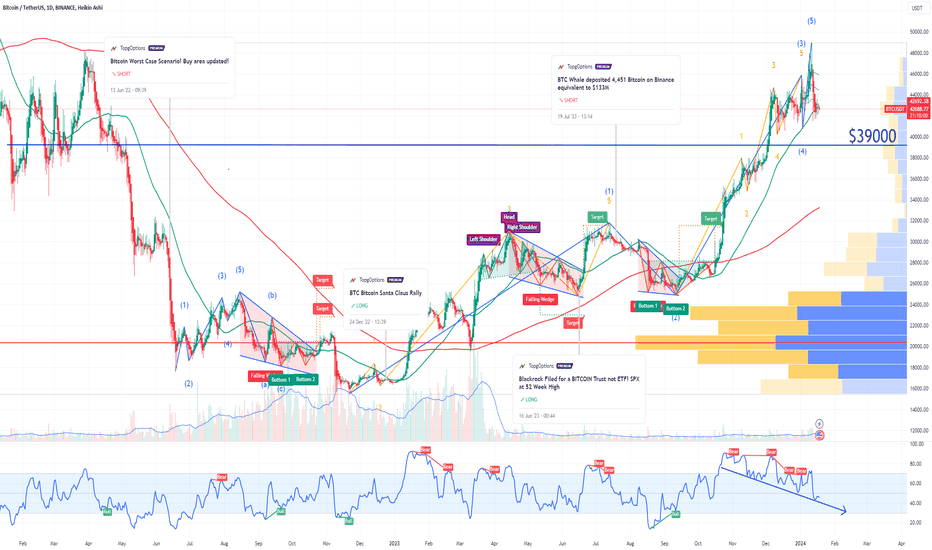 BTC When will the Bitcoin selloff end??