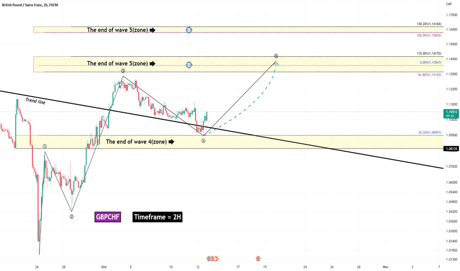 💵British Pound/Swiss Franc💵Analyze (10/12/2022)!!!